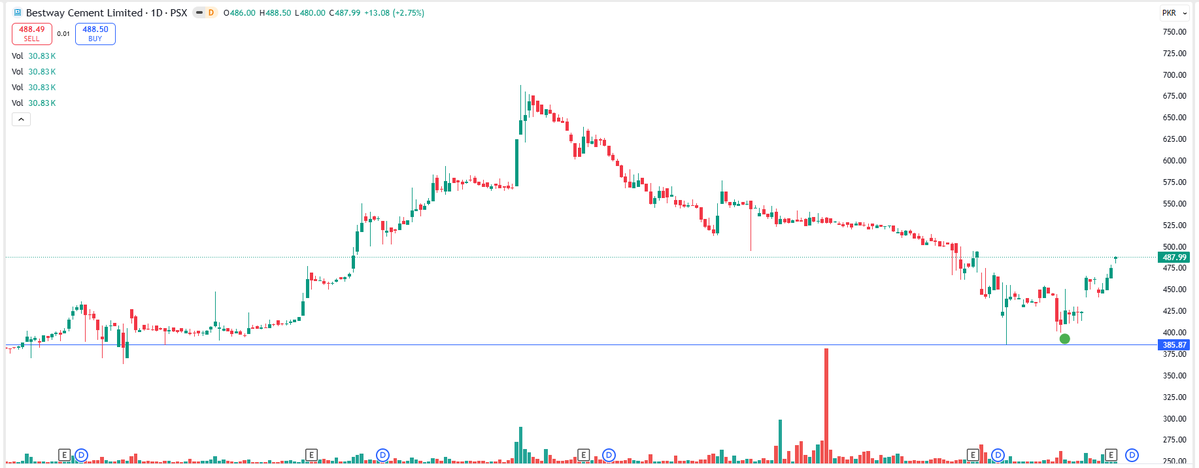 EyeOn_Trade's tweet image. Bestway Cement   #BWCL #Karachi