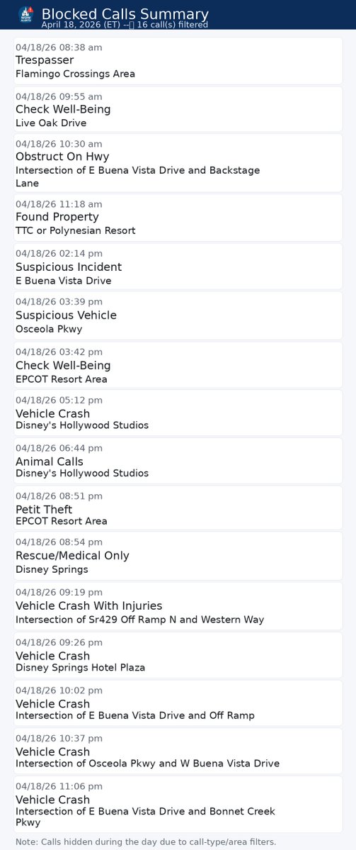WDWActiveCrime's tweet image. Here are calls not posted in Real-Time because of low priority or outside WDW property (e.g., Flamingo Crossings / College Program Housing).
April 18, 2026 -- 16 calls filtered.
#WaltDisneyWorld #Disney