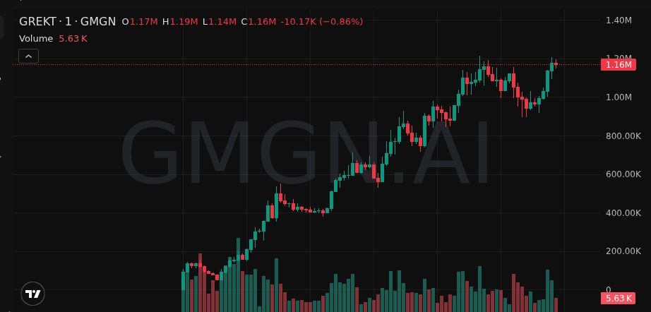 michaelalusol's tweet image. Skipped $GREKT at 86K, rip. 14X already. Another one coming soon.

This $GREKT 14X was called in 👇
t.me/+ljLerWVxB0k3M…

Sgei8pavjJLWVrYUp9PwNxK6hmP5TphQd2HR4Yxpump

#Memecoin