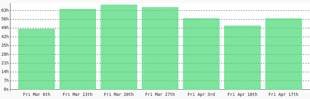 ajhughesdev's tweet photo. from Sat Apr 11 until Fri Apr 17 I coded 56 hrs 37 mins towards my @WakaTime goal of coding 25 hrs per week ✔️ https://t.co/XdnSQYILX1 https://t.co/iA9a5FLrYA