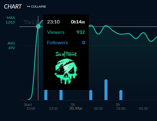 iTalkVirgin's tweet photo. @PaceYourself22 Yeah I know about the drops, just from these screenshots spiking up to max viewership that entire stream after 14mins instant red flag imo https://t.co/sTD3HlPe4g