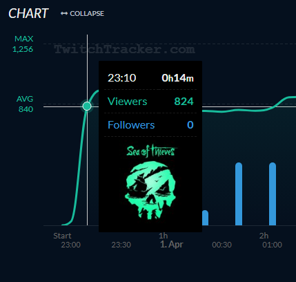 iTalkVirgin's tweet photo. @PaceYourself22 Yeah I know about the drops, just from these screenshots spiking up to max viewership that entire stream after 14mins instant red flag imo https://t.co/sTD3HlPe4g