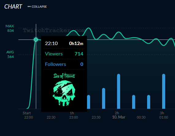 iTalkVirgin's tweet photo. @PaceYourself22 Yeah I know about the drops, just from these screenshots spiking up to max viewership that entire stream after 14mins instant red flag imo https://t.co/sTD3HlPe4g