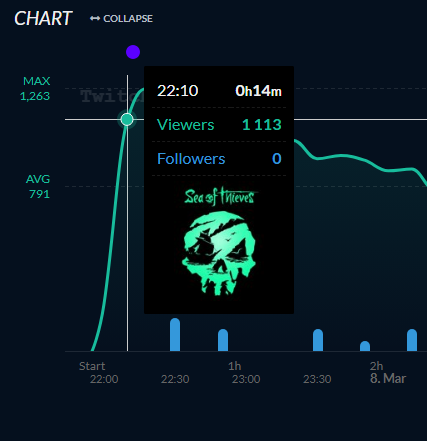 iTalkVirgin's tweet photo. @PaceYourself22 Yeah I know about the drops, just from these screenshots spiking up to max viewership that entire stream after 14mins instant red flag imo https://t.co/sTD3HlPe4g