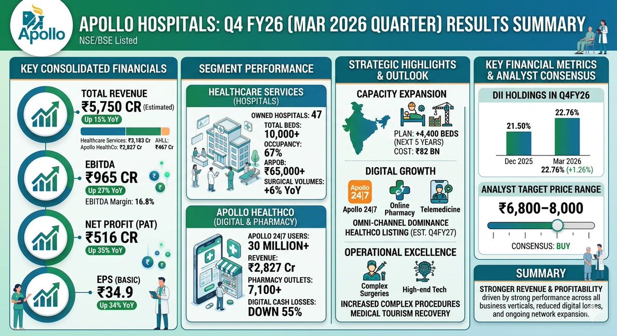 sbrsbr111's tweet image. #APOLLO HOSPITALS 4Q Results