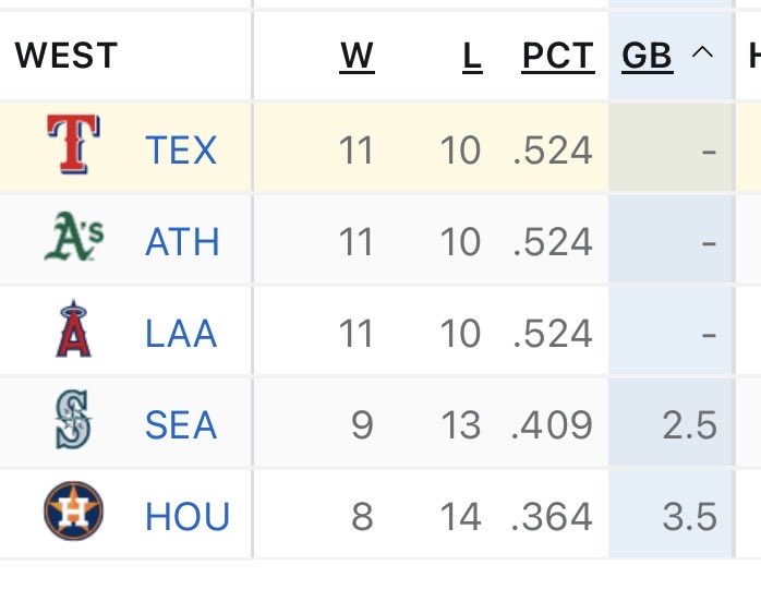 skostyboi's tweet image. Doesn’t hit the same being in a 3 way tie after a loss, but we are in first place. #allfortx