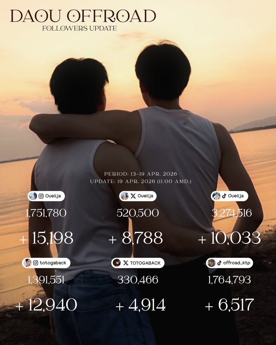 OuRoadUpdate's tweet photo. 𝘋𝘈𝘖𝘜𝘖𝘍𝘍𝘙𝘖𝘈𝘋 𝘍𝘖𝘓𝘓𝘖𝘞𝘌𝘙𝘚 𝘜𝘗𝘋𝘈𝘛𝘌 

𝘗𝘌𝘙𝘐𝘖𝘋: 𝟣𝟥-𝟣𝟫 𝘈𝘗𝘙. 𝟤𝟢𝟤𝟨
𝘜𝘗𝘋𝘈𝘛𝘌: 𝟣𝟫 𝘈𝘗𝘙. 𝟤𝟢𝟤𝟨 (𝟣𝟣.𝟢𝟢 𝘈𝘔)

#OUROADFollowersUpdate
#ต้าห์อู๋ออฟโรด  #DaouOffroad 
#DAOU #Oueiija #ต้าห์อู๋ 
#OffroadKTP #OFFROAD #ออฟโรด https://t.co/gGnsgbokhd