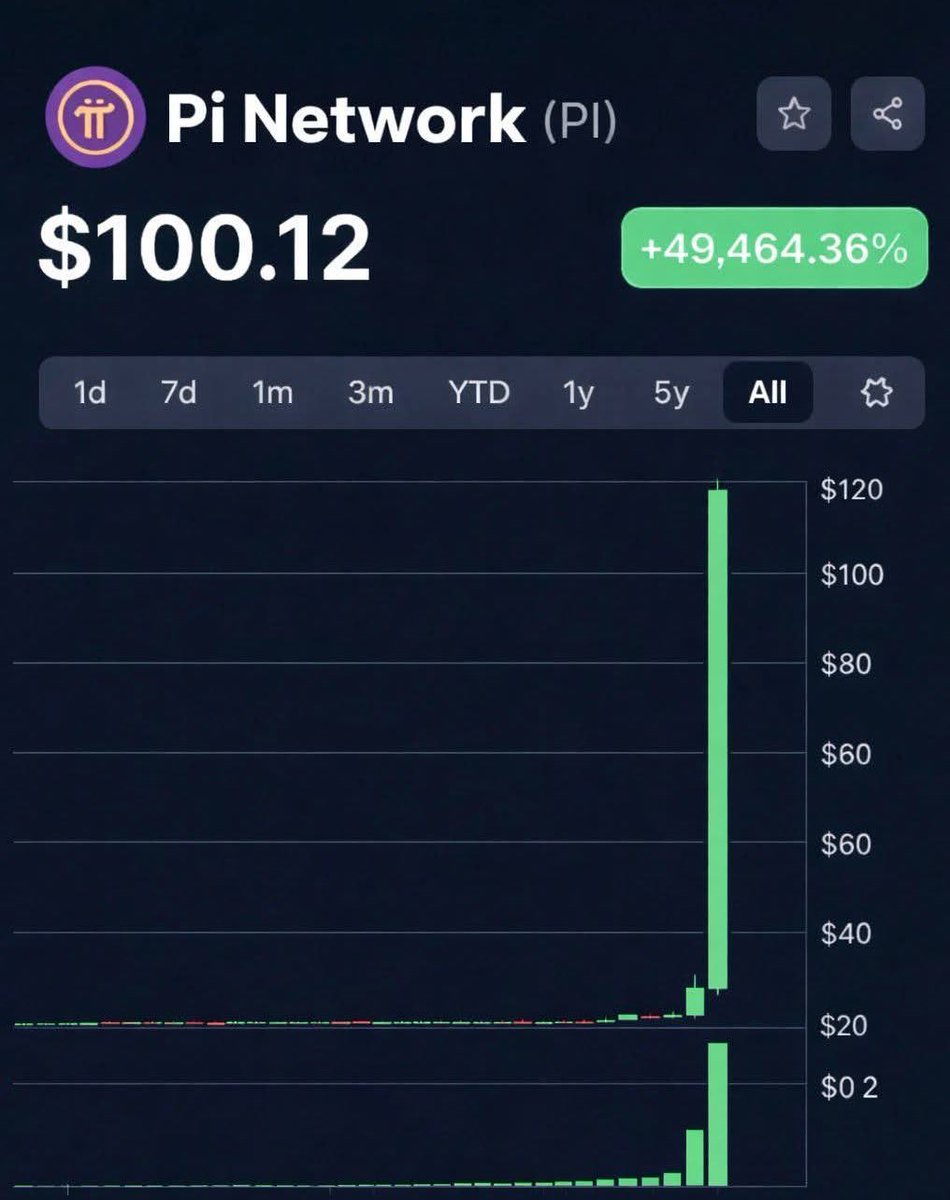 I've been thinking: if we pump to $100, are we still supporting GCV $314,159, or should we start building the ecosystem greater from there? I'm asking the GCV community 🤔