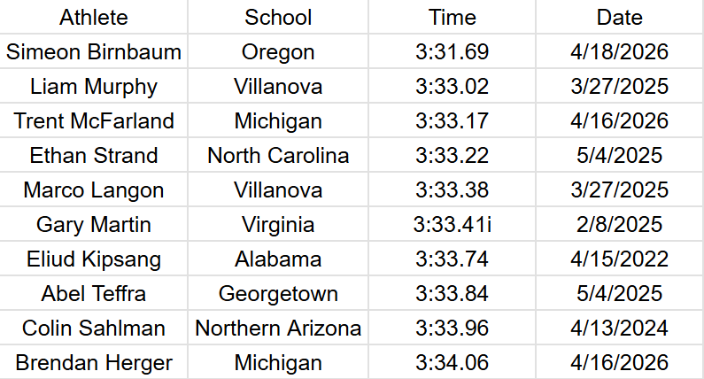 Simeon Birnbaum's 3:31.69 on Saturday was the third time the NCAA 1500m record has been broken in the last 15 months.

Remember Yared Nuguse's solo 3:34.68 NCAA record in the ACC prelims? That was less than 5 years ago and is now #15 all-time.

letsrun.com/forum/flat_rea…