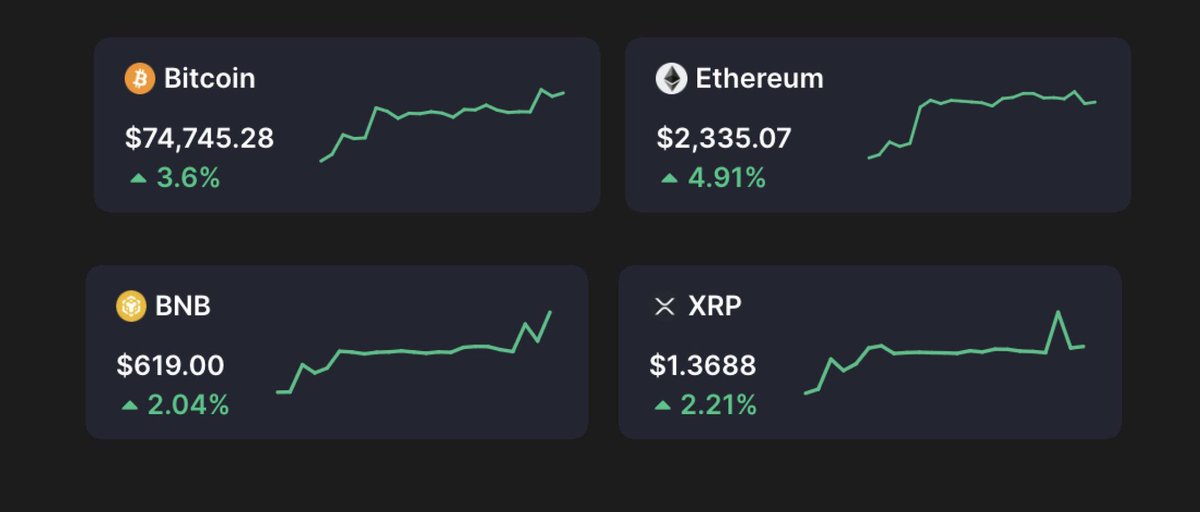 BrittanyMining's tweet photo. 🟠 #Bitcoin broke through $76,000 today, while $ETH surged 6% breaking $2.3K.

The broader crypto market has seen significant gains today, with $XRP, $BNB and others posting positive momentum amid increased trading volume across major assets. https://t.co/n3p6LpYDah