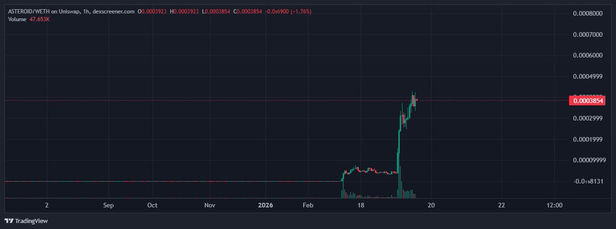 Alexlee1505's tweet photo. 🚀 From $20K to $165M in 3 Days — Pure Respect

In a market full of noise, it’s rare to see something that truly earns respect like the story of Asteroid.

@basilla0  — no VC, no big backing, no massive team — built everything from scratch. He stepped in, led a community takeover (CTO), and turned a forgotten project into a phenomenon.

In just 3 days:
📈 Market cap went from $20K → $165M
This isn’t just numbers.
It’s:

Belief built from zero
A community driven by real energy

A leader willing to step up, take responsibility, and lead from the front
While many projects rely on heavy marketing budgets, this one proved:
🔥 community is everything
This isn’t just another meme coin.
It’s proof that when the community is strong and the leader has conviction → anything can happen.

Respect to that man — not just for the results,
but for how he made it happen.
#Asteroid #MemeCoin #CTO #Respect