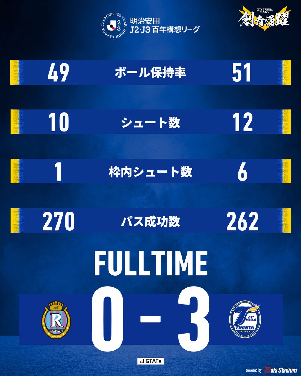 TRINITAofficial's tweet image. 🔵🟡明治安田J2・J3百年構想リーグ 第11節
🆚#レイラック滋賀FC 🕑14:00

《試合終了》
レイラック滋賀FC 0-3 大分トリニータ

#大分トリニータ #trinita #創青湧躍