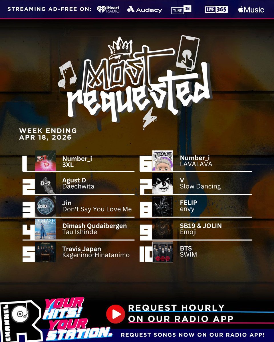 channelrradio's tweet photo. 🎉 That’s a wrap on this week’s #ChannelRMostRequested! Thanks for lighting up the app with your requests.

1️⃣ Number_i
2️⃣ Agust D
3️⃣ Jin
4️⃣ Dimash Q
5️⃣ Travis Japan
6️⃣ Number_i
7️⃣ V
8️⃣ FELIP
9️⃣ SB19 &amp; JOLIN
🔟 BTS

📲 Request now on the app: https://t.co/RHmz0RSvJQ https://t.co/DTaCIfe1ex