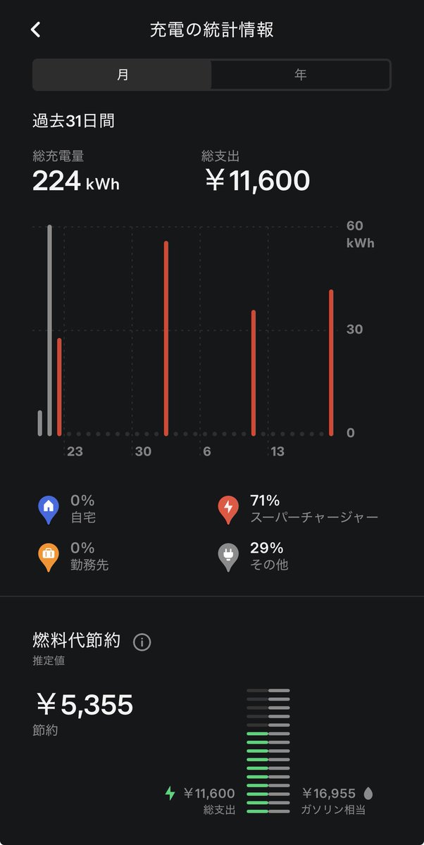 izzzmi_'s tweet image. テスラモデルY 納車して約1か月！
本日も札幌大通スーパーチャージャー⚡️
ひと月で5千円以上も燃料代が節約になっているらしい🤗

#tesla #modely
