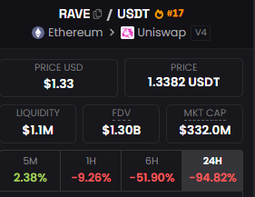$RAVE is now buried, but who is going to take responsibility for this crime? 
If nothing happens and no one has to face justice, then this market is surely unhealthy in the long run.

Just stay here to lose money and beg that we can hit a jackpot in one candle.