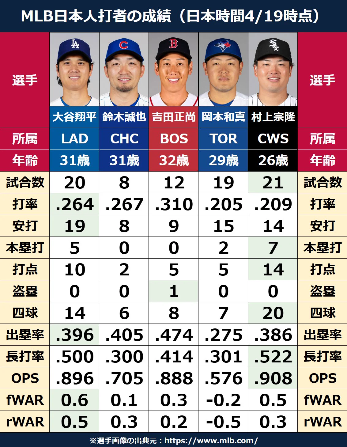 今日の mlb の結果