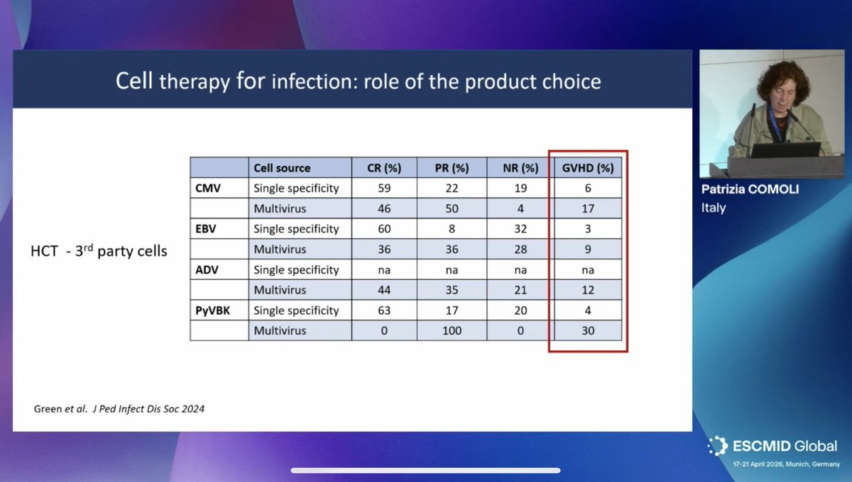HematoRules's tweet image. Patrizia Comoli #ESCMIDGlobal2026
Cell therapies for viral infections! #CMV #EBV 

Still a challenging work field but very interesting and promising 

To Improve immune reconstitution is the key for #HSCT Patients 

GvHD, CRS, organic damage… complications to keep in mind