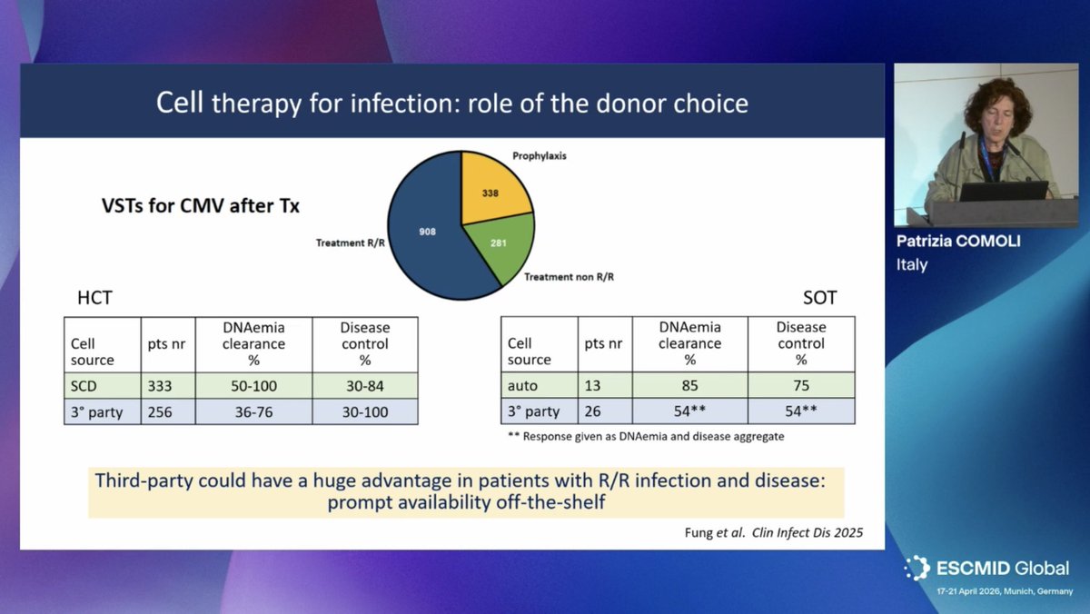 HematoRules's tweet image. Patrizia Comoli #ESCMIDGlobal2026
Cell therapies for viral infections! #CMV #EBV 

Still a challenging work field but very interesting and promising 

To Improve immune reconstitution is the key for #HSCT Patients 

GvHD, CRS, organic damage… complications to keep in mind