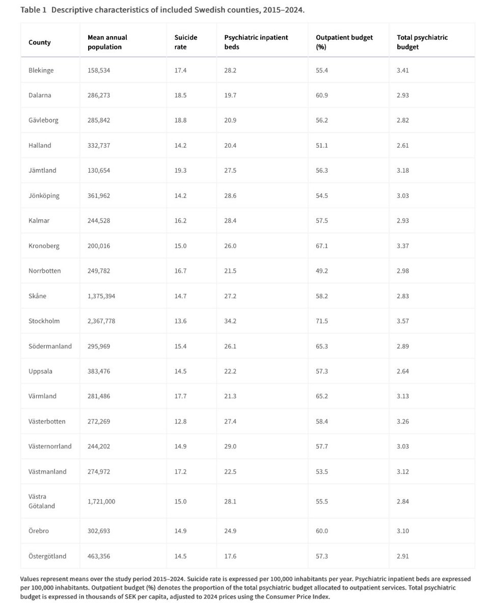 jklang's tweet photo. Här är en ny, svensk forskningsstudie som publicerats i den vetenskapliga tidskriften The Lancet, som genom jämförande data från Sveriges olika regioner kan påvisa samband mellan antalet slutenvårdsplatser för psykiatri, och antalet fullbordade suicid (självmord).

Detta gäller perioden 2015-2024, när antalet psykiatriska vårdplatser minskade från 30,6 per 100 000 invånare, till 24,2.

Den statistiska slutsatsen är: ju fler vårdplatser, desto färre suicid. 

Problemet som alltid med sådana här studier är såklart svårigheten att otvetydigt påvisa kausalitet, d v s att två fenomen verkar följas åt inte nödvändigtvis är samma sak som att det ena leder till det andra. 

Men resultaten ter sig ändå så pass robusta, att antal slutenvårdsplatser per capita rimligtvis behöver vara en relevant faktor när man talar om suicidförebyggande arbete, tillgänglighet för medborgarna, avvägningar kring besparingsåtgärder, och målbilder kring hur framtidens psykiatriska vård ska se ut.

Vad tänker ni?