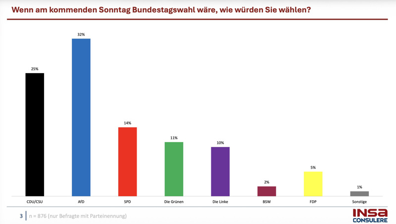 Ruhrpottler3005's tweet image. #GPN #UPN #FPN #SPN #GBPN  
@NaomiSeibt  @FoxNews  @foxnewspolitics   
@realDonaldTrump  @JDVance  @SecRubio  

 So wählen Unternehmer: AfD in der Sonntagsfrage deutlich vor der Union

Jeder dritte Unternehmer würde sich derzeit für die AfD entscheiden.
Fast jeder dritte