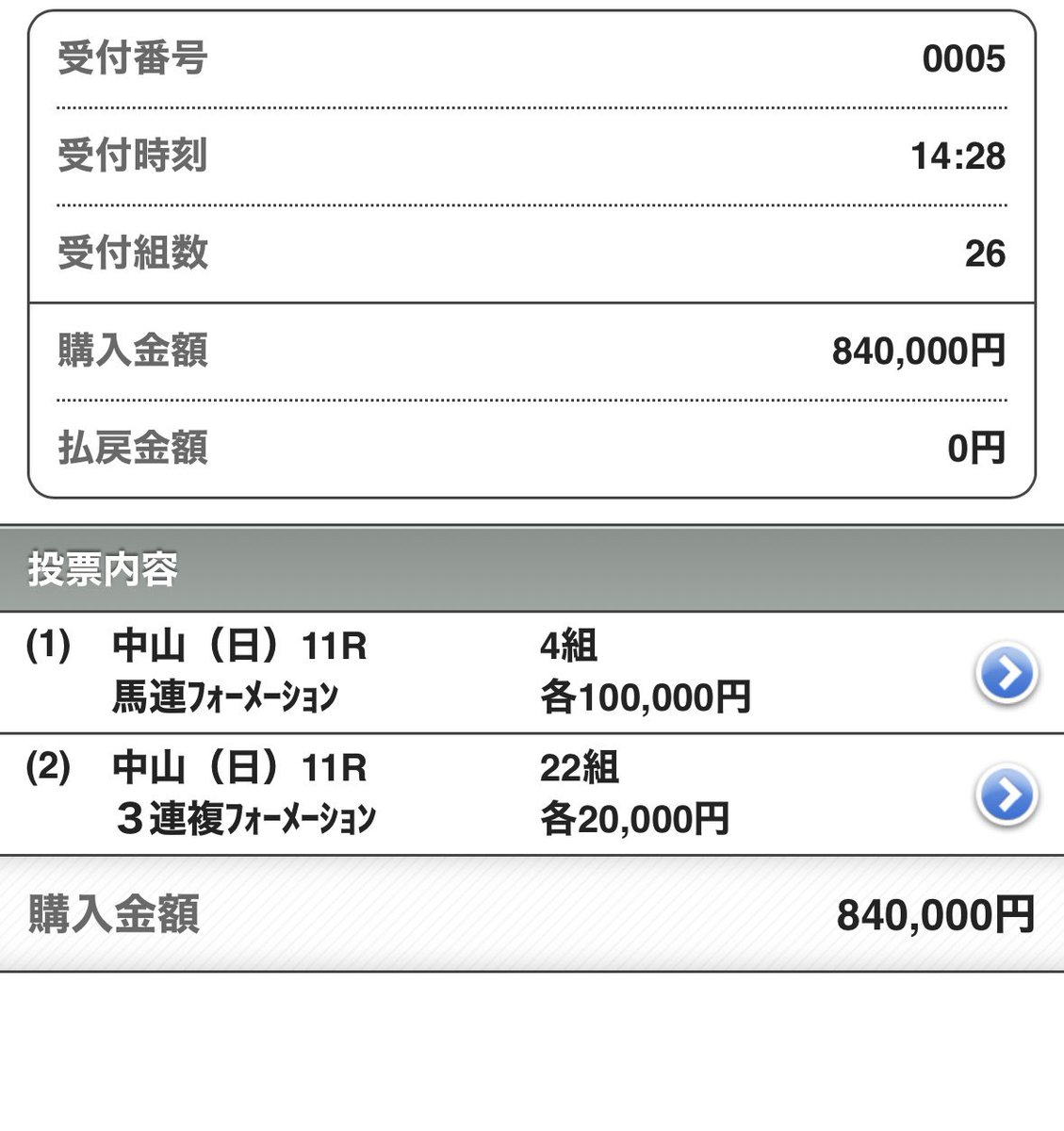 皐月賞
◎ロブチェン
▲ライヒスアドラー

馬連49倍あったから取れてたら最高だった😭
ただただリアライズシリウスは消したよー😭
164万円投資264万円回収💰

＋100万円。

とりあえず今年は３歳勢は本当に相性が良い。
桜花賞、皐月賞🎯
来月のNHKマイル、オークス、ダービーが楽しみすぎる✨✨
