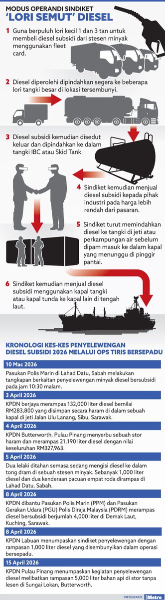hmetromy's tweet image. #infografik Modus operandi sindiket 'lori semut' diesel