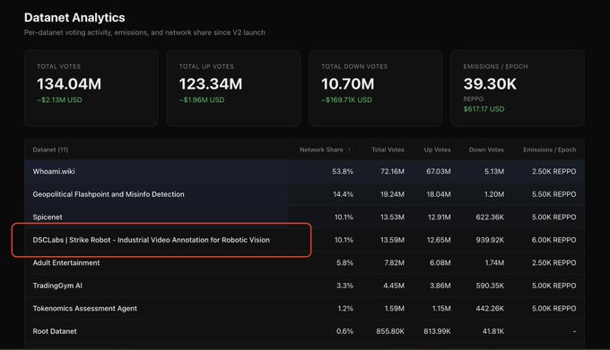 Sweet morning

Early Momentum in the AI Data Economy

<a href="/StrikeRobot_ai/">Strike Robot</a>   is quietly becoming one of the most interesting players in the emerging AI data economy.

In just about a month since going public, it has already climbed to a Top 4 ranking on Datanet volume traded via