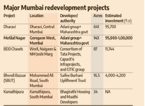 prasannavishy's tweet image. Not just sea bridges, coastal roads, tunnels, and metros. In housing too, Mumbai is being rebuilt from the ground up. 
Dharavi: 641 acres, ₹95,700 crore. 
Motilal Nagar in Goregaon: 143 acres, up to ₹1,00,000 crore.
 BDD Chawls in Worli: 87 acres with Tata, Capacit'e and CITIC