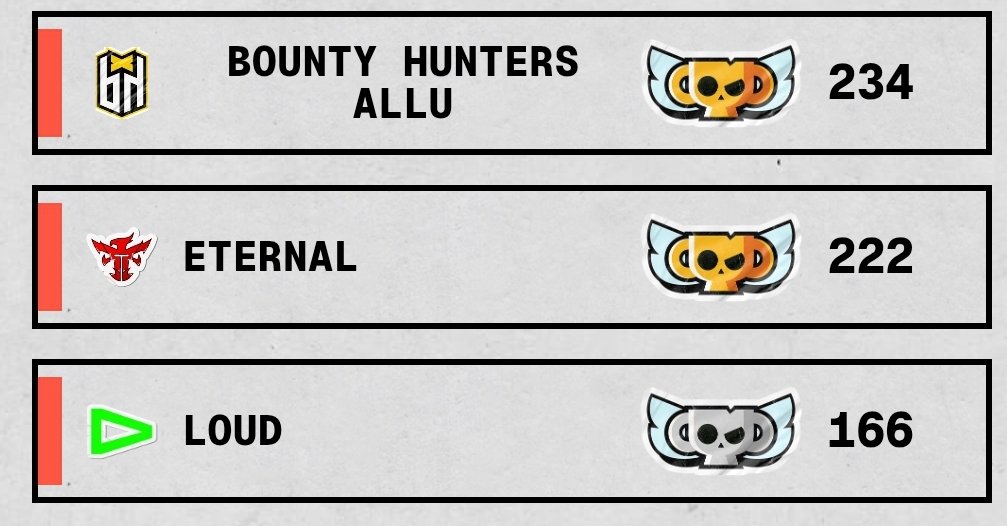 Prisonzin's tweet image. o que aconteceu com a loud no periodo de menos de um ano, sério, eu queria saber, porque eu acho triste que não vejo mais ninguém falar da loud e que na minha time line só tem posts sobre a eternal e como esse time é incrivel #BrawlStars #Esports