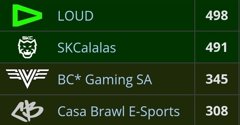 Prisonzin's tweet image. o que aconteceu com a loud no periodo de menos de um ano, sério, eu queria saber, porque eu acho triste que não vejo mais ninguém falar da loud e que na minha time line só tem posts sobre a eternal e como esse time é incrivel #BrawlStars #Esports