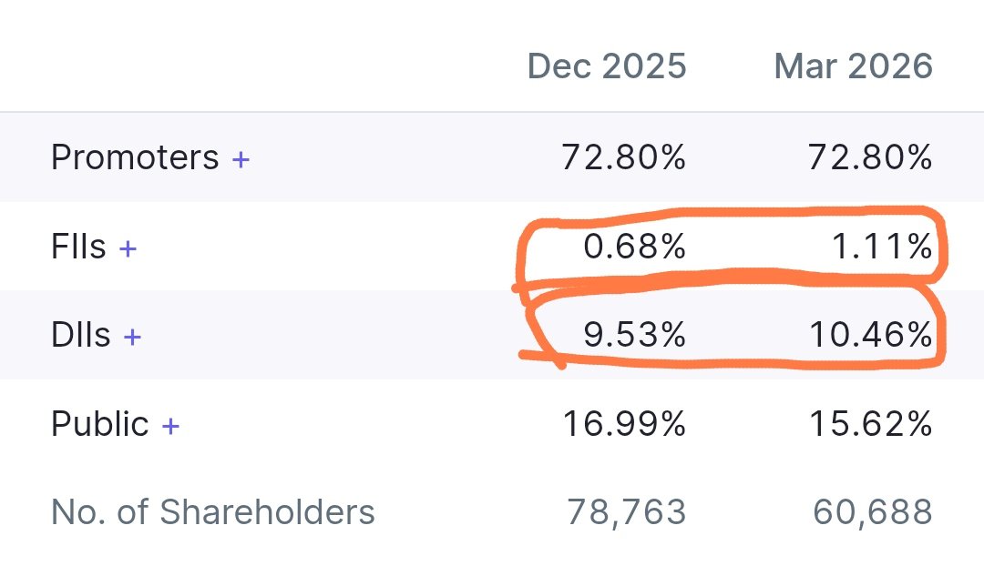 TheAlpha10X's tweet photo. ✅Bookmark it

Can it be a MULTIBAGGER stock❓

Huge sectoral tailwinds 🔥

Both FII& DII's are increasing stake🔥

A huge part of revenue comes from Power Transmission, Electricals & renewables.⚡

2X expansion of capacity going on.✅r

Follow @TheAlpha10X  for more such MULTIBAGGER potential stock ideas.

✅Retweet & Share if found useful

✅For Early Entry, Link in COMMENT Section👇👇👇