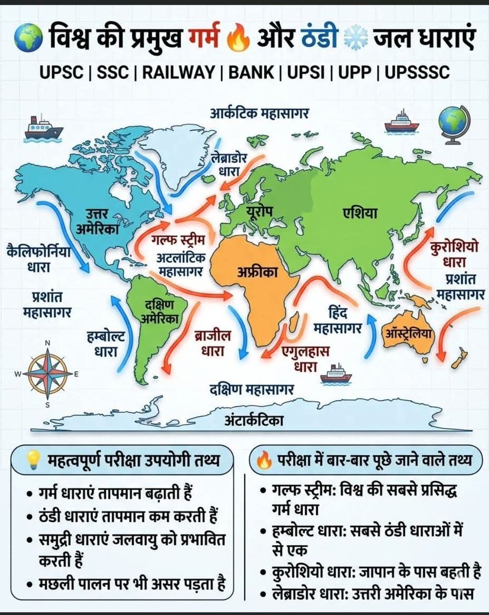 _upsc_focus's tweet image. Major cold and warm currents of the world
#upsc #psc