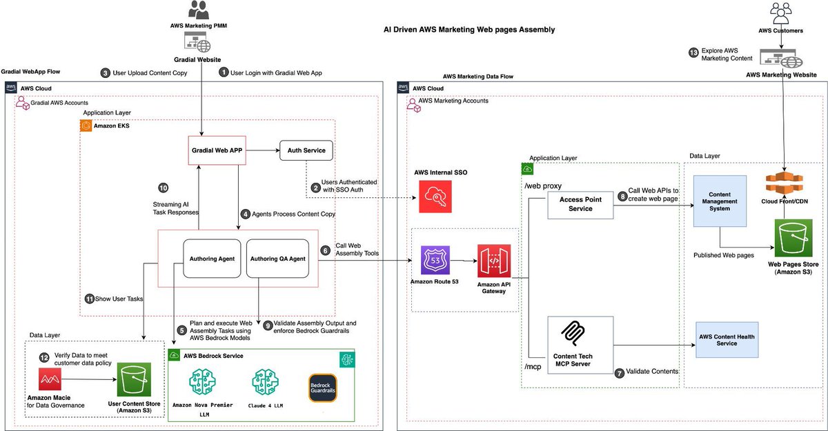 gp_pulipaka's tweet image. Gradial to Build an Agentic AI Solution on Amazon Bedrock AI! #BigData #Analytics #DataScience #AI #MachineLearning #NLProc #LLM #IoT #IIoT #PyTorch #Python #RStats #TensorFlow #Java #JavaScript #ReactJS #GoLang #CloudComputing #Serverless #DataScientist #Linux #Programming