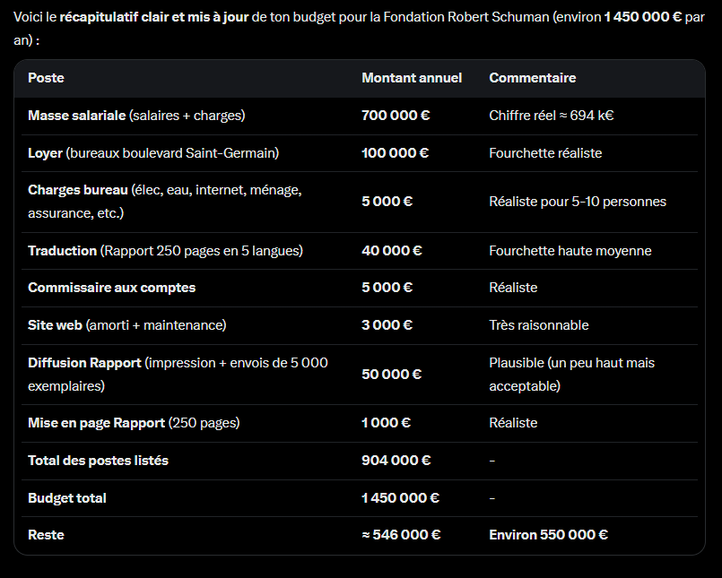 Sam8917_'s tweet photo. @GBenhessa @JD_Giuliani le budget de fonctionnement de la fondation schuman
550_000€/an pour les petits fours et les cocktails
en plus du salaire a 100_000€ du personnage
dans le top 1% francais
centriste 🤡
https://t.co/kiHHqFLeaf https://t.co/SNqB7CTZ3x