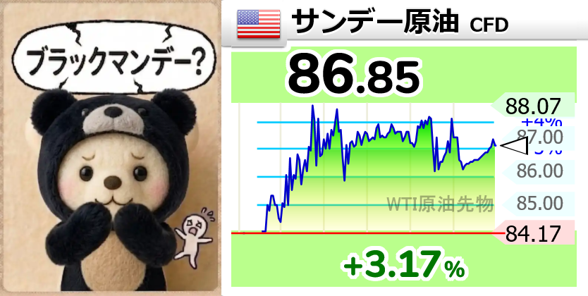 p_omoro_'s tweet image. ⤴⤴⤴【🇺🇸サンデー原油 CFD】+3.17％
86.85 
04/19 13:20

  #wti
  #マンデー