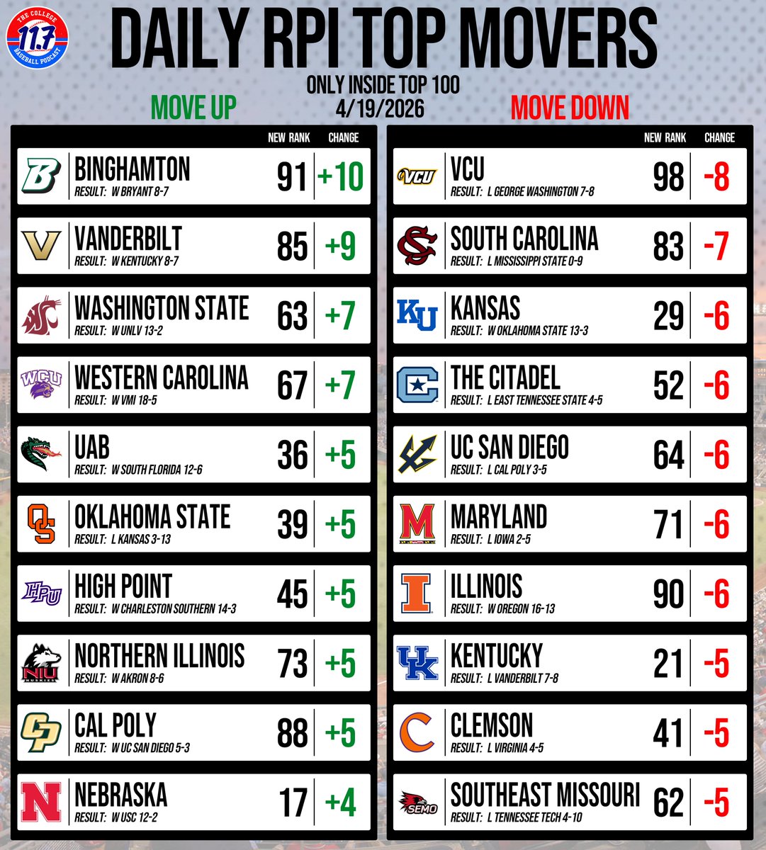 11Point7 College Baseball tweet media