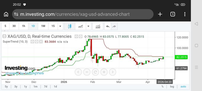 aika_365's tweet photo. #gold #bist100 #silver sizlere en azından 4/5farklı tekniğin GÜNLÜK DİRENÇLERİNİ neredeyse bir aydır yazıyorum,herkes yandık öldük bittik derken son bir aydır hep ne yazdım,altın 4870/4935 gümüş 83/85dolar TEPKİ dirençleri GELMELİ DEDİK,kısada ZURNANIN ZIRT DEDİĞİ YERLERE YAKINIZ https://t.co/LU43q0tmgf