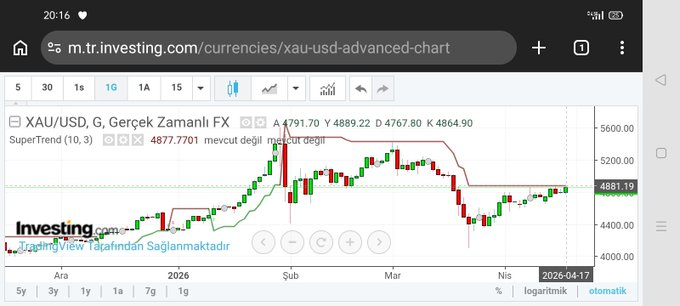 aika_365's tweet photo. #gold #bist100 #silver sizlere en azından 4/5farklı tekniğin GÜNLÜK DİRENÇLERİNİ neredeyse bir aydır yazıyorum,herkes yandık öldük bittik derken son bir aydır hep ne yazdım,altın 4870/4935 gümüş 83/85dolar TEPKİ dirençleri GELMELİ DEDİK,kısada ZURNANIN ZIRT DEDİĞİ YERLERE YAKINIZ https://t.co/LU43q0tmgf