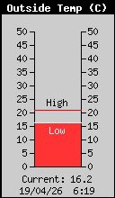 jorge_pr21's tweet photo. Las 6:30 horas (falta de una hora para amanecer) y el termómetro marca 16°C en #Madrid-#Tetuán. 

La gráfica de #temperatura semanal registrada por mi estación se va encaminando hacia los 30°C. Los alcanzará los próximos días. https://t.co/XkrIi09Lvc