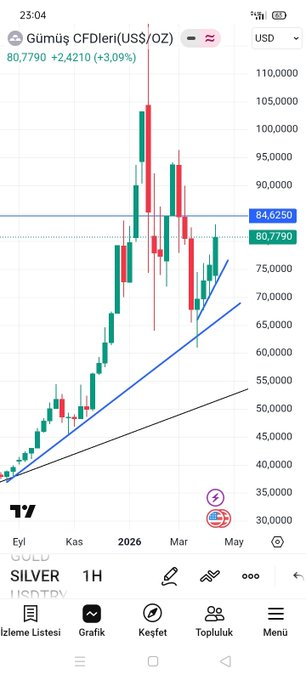 aika_365's tweet photo. #xagusd #bist100 #gold #silver ONSGÜMÜŞ  önümüzdeki hafta için,son bir aydır yazdığımız 81/83/85 dolar GÜNLÜK tepki dirençlerine 83 e kadar geldik,bu 83/85 direnci geçilmedikçe tekrar bir tur AŞAĞI 76/74 dolara inme durumu var,84/85 üzerine YERLEŞİRSE haftalık dirençleri yazarım https://t.co/Pgg4HD2cGS