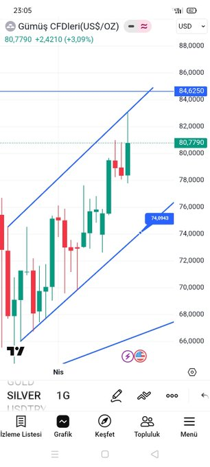 aika_365's tweet photo. #xagusd #bist100 #gold #silver ONSGÜMÜŞ  önümüzdeki hafta için,son bir aydır yazdığımız 81/83/85 dolar GÜNLÜK tepki dirençlerine 83 e kadar geldik,bu 83/85 direnci geçilmedikçe tekrar bir tur AŞAĞI 76/74 dolara inme durumu var,84/85 üzerine YERLEŞİRSE haftalık dirençleri yazarım https://t.co/Pgg4HD2cGS