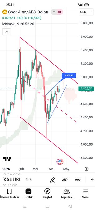 aika_365's tweet photo. #xauusd #xu100 #bist100 #silver #gold onsaltın 4100dolara sert düştüğü geçmiş haftalarda 4850/4935ichimoku direncine kadar tepki yükselişi beklediğimi defalarca YAZDIM,buralar önemli GÜNLÜK dirençlerdir,GEÇERSE haftalık dirençler 5050/5130 civarı,AKSİ durumda TEKRAR AŞAĞI İNİŞ https://t.co/i9JFja1hp8
