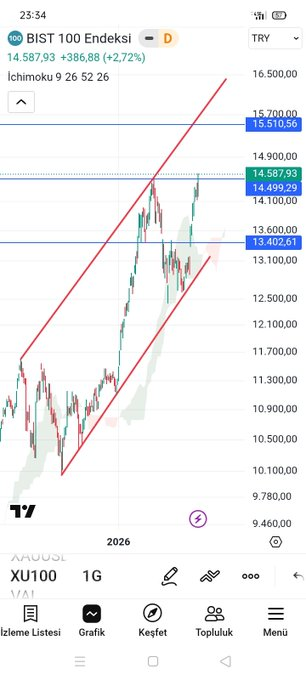 aika_365's tweet photo. #xu100 #gold #silver endeks sağdaki çok eski dolar bazlı önemli grafiğimiz,soldaki TL bazlı,ana geniş bant aşağıda 295dolar,yukarıda 335/345dolar bandıdır,düz rakam 13500/14500/15500 geniş bant aktif,kısa vadede dirençlere yakın yerdeyiz,aşağıda birkaç gap bıraktı,dikkatli TAKİP https://t.co/0pFCi7ZdqG