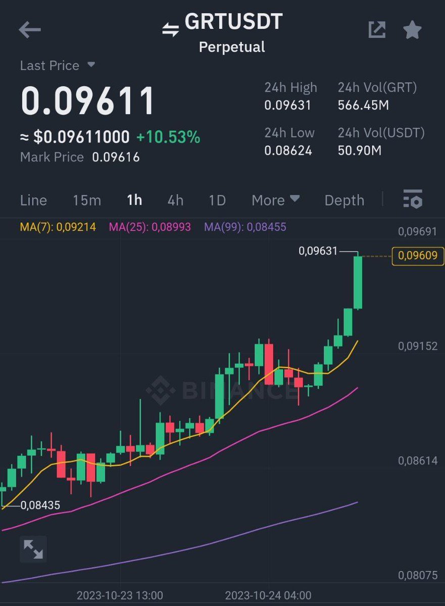 Cryptoprime00's tweet image. Binance Futures
#GRT/ #USDT Take-Profit target 2 ✅
Profit: 116.2255% 📈
Period: 22 Hours 51 Minutes ⏰