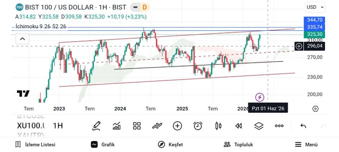 aika_365's tweet photo. #xu100 #gold #silver endeks sağdaki çok eski dolar bazlı önemli grafiğimiz,soldaki TL bazlı,ana geniş bant aşağıda 295dolar,yukarıda 335/345dolar bandıdır,düz rakam 13500/14500/15500 geniş bant aktif,kısa vadede dirençlere yakın yerdeyiz,aşağıda birkaç gap bıraktı,dikkatli TAKİP https://t.co/0pFCi7ZdqG