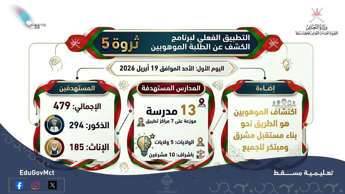 EduGovMct's tweet photo. #تعليمية_مسقط
إنطلاق التطبيق الفعلي لبرنامج الكشف عن الطلبة الموهوبين #ثروه5 بمدارس محافظة مسقط
#فعاليات_تعليمية_مسقط
#مدارسنا_مستقبل_واعد
#تعلم_مستدام https://t.co/93VvfazRwV