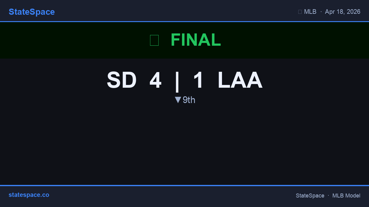GenerativeMLB's tweet image. ⚾ Final: SD 4, LAA 1. SD beats LAA. #MLB #Padres #Angels