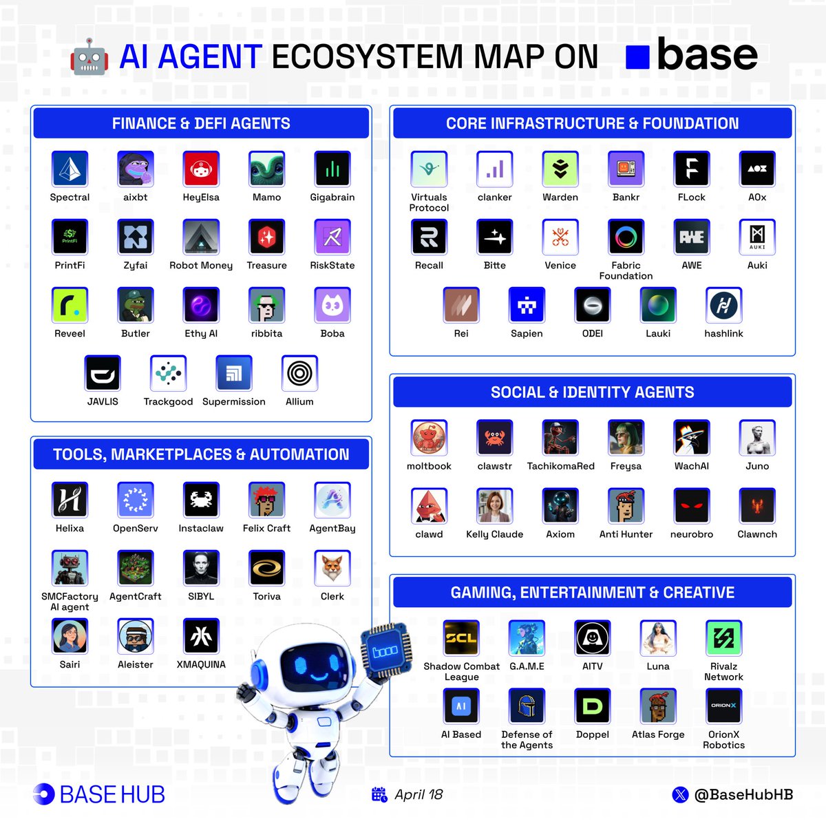AI AGENT ECOSYSTEM MAP ON BASE 🤖

50+ AGENTS BUILT ON THE ECOSYSTEM

CORE INFRASTRUCTURE &amp; FOUNDATION
■ <a href="/virtuals_io/">Virtuals Protocol</a>: Leading tokenized AI agent platform powering Agentic GDP  
■ <a href="/clanker_world/">clanker</a>: Largest DeFAI infrastructure and token launcher  
■ <a href="/wardenprotocol/">Warden</a>: Modular