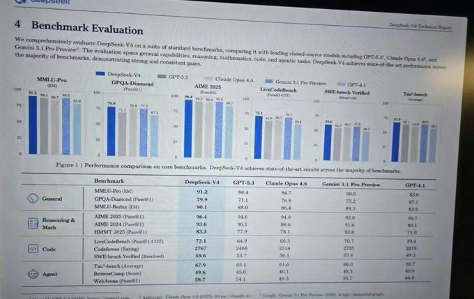 Leaked DeepSeek V4 benchmark comparison table showing scores across MMLU-Pro, GPQA-Diamond, AIME 2025, LiveCodeBench, SWE-bench Verified, and agentic benchmarks against GPT-5.3, Claude Opus 4.6, Gemini 3.1 Pro, and GPT-4.1