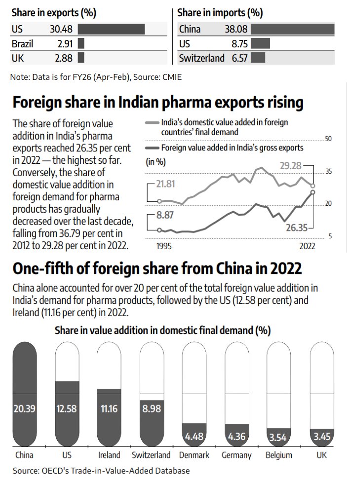 Normal_2610's tweet photo. India PLI scheme for bulk drugs has put in about ₹4,500 crore so far and started making 26 APIs locally 

Sounds decent until you see that China share of India API imports actually went up from 70% to 74% in FY25. 

Chinese companies keep dropping prices every time an Indian plant comes online, making domestic production unviable. 

The government is spending thousands of crores to build capacity that can't compete on cost because India power and environmental compliance costs are way higher than China.

About 34% of India pharma exports go to America, and 90% of that is generics which are exempt from the new 100% tariff on patented drugs. 

But the US Commerce Department is doing a 1-year review of generic imports too. If that exemption disappears, India loses its biggest customer. 

Meanwhile the raw materials for those same generics come from China. So India is stuck making cheap medicines from Chinese supplier 

India was a top API maker in the early 90s and gave it all up. Environmental clearances got harder, power stayed expensive, and Chinese bulk drugs were so cheap that Indian companies just stopped bothering to make their own. 

Now even when India manufactures an API domestically, the key starting materials still come from China. 

The PLI scheme has created ₹1,807 crore worth of import substitution which sounds nice until you compare it to ₹29,064 crore India paid China for API imports in just one year. 

That gap tells you everything about how far behind India still is but india will catch up :)

Foreign value addition in India pharma exports went up to 26.35% in 2022 which is the highest it has ever been. 

That means more than a quarter of the value in what India ships out as medicine was actually created in some other country. And India own domestic value in what the world buys from it dropped from 36.79% to 29.28% in ten years. 

India is slowly turning into a processing stop for other countries raw materials instead of being a real manufacturer.

Look at the gap between the first and second export market. 

US takes 30.48% of India pharma exports and the next biggest buyer is Brazil at 2.91%. That is a 10x difference between your biggest customer and the one after that. 

On the import side China is at 38.08% and the next source is US at just 8.75%. 

China alone accounts for 20.39% of the foreign value added in India pharma sector. So when an Indian company makes a medicine and exports it, roughly 1/5th of the value in that product was created in China. Not in India. 

Ireland is third at 11.16% which tells you even European supply chains feed into Indian pharma more than people think.